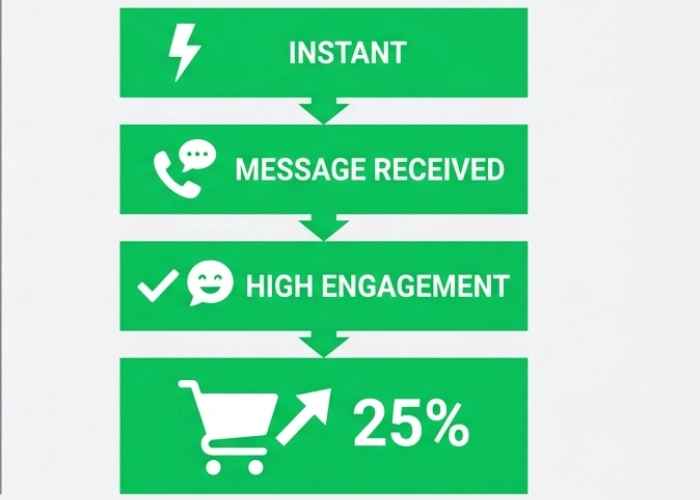 fast WhatsApp marketing strategy